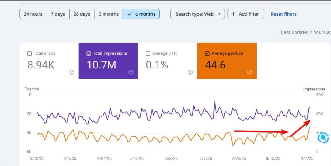 Google Search Console dashboard showing average position climbing from roughly 44 to 30 over 6 months